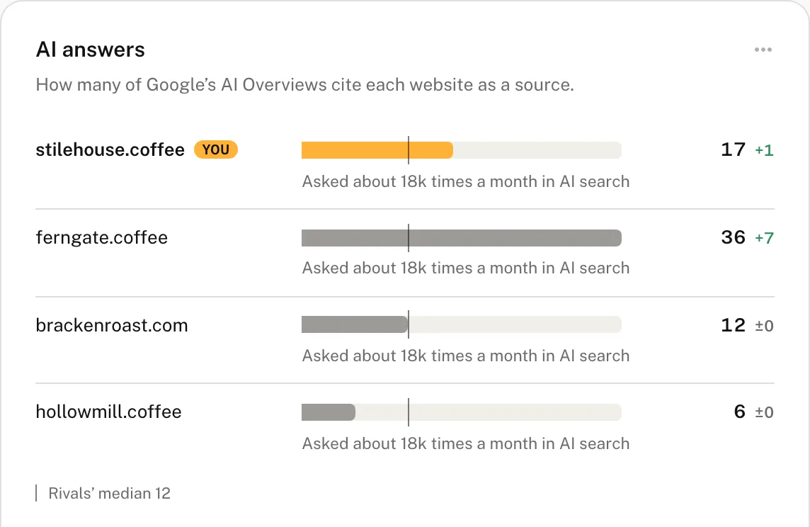 AI Overview citations this week: ferngate.coffee 36, the demo store 17, brackenroast.com 12, hollowmill.coffee 6.