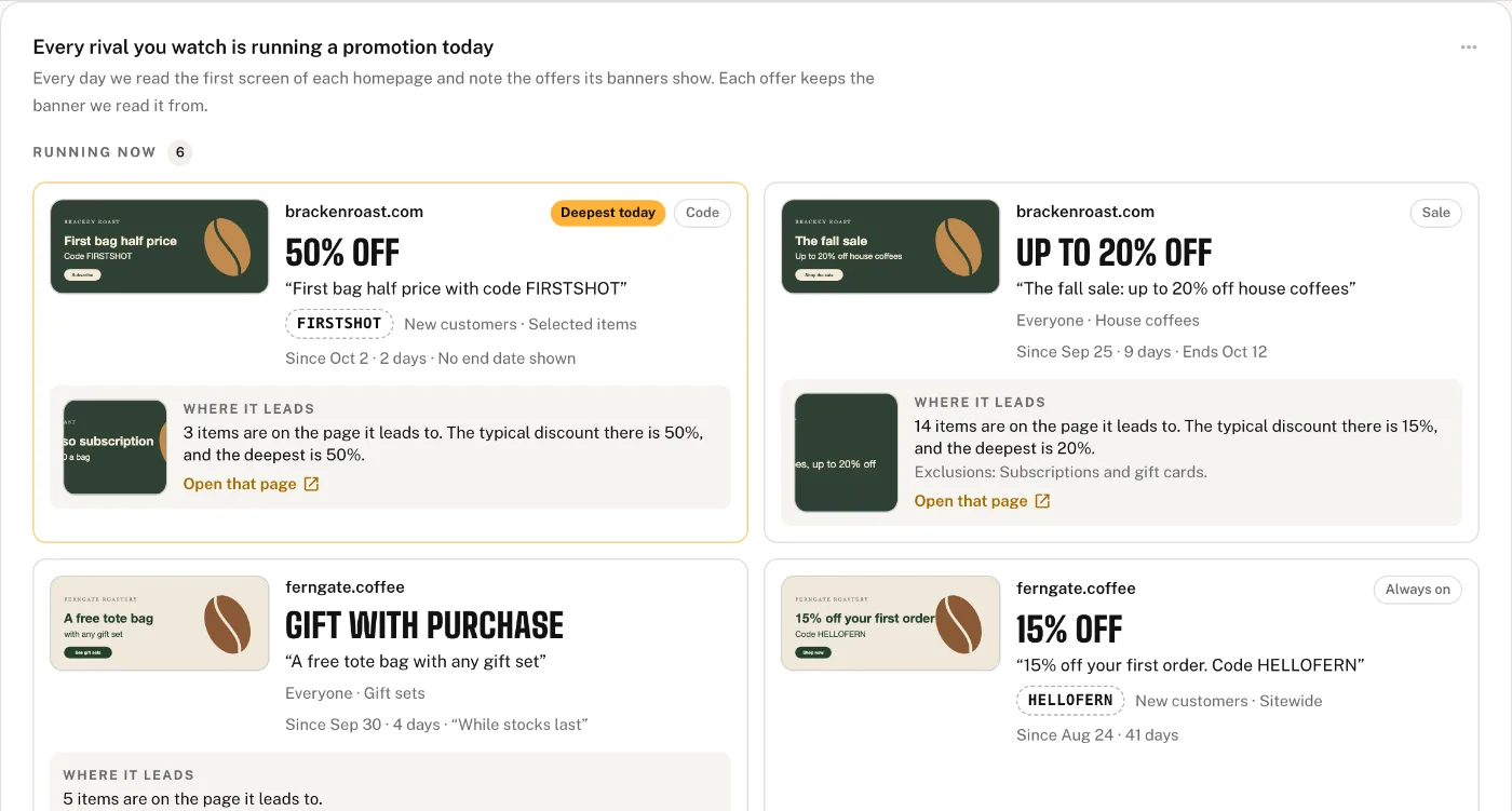 Promotions on our demo store’s rivals: 50% off a first bag with a code, up to 20% off house coffees, a free tote bag with any gift set.